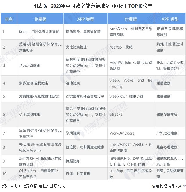 圖表3：2023年中國數字健康領域互聯網應用TOP10榜單