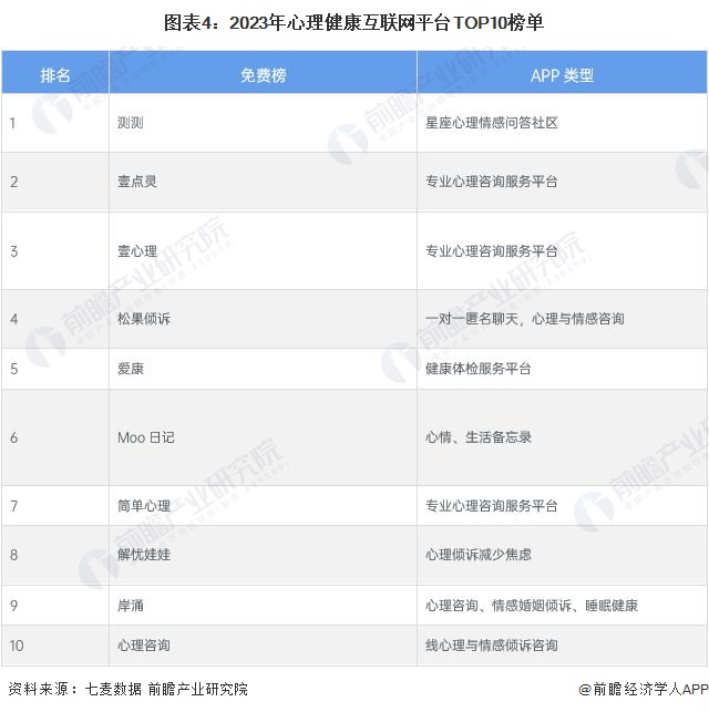 圖表4：2023年心理健康互聯網平臺TOP10榜單
