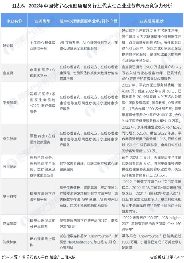 圖表6：2022年中國數字心理健康服務行業代表性企業業務布局及競爭力分析