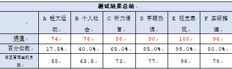 兒童神經心理發育測量_神經心理發育診斷量表_0-6歲兒童神經心理發育量表