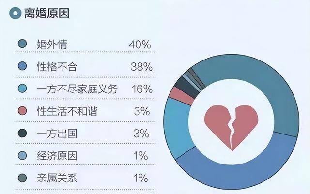 全國夫妻“出軌數據”對比圖：男性總量多，女性出軌上升趨勢快
